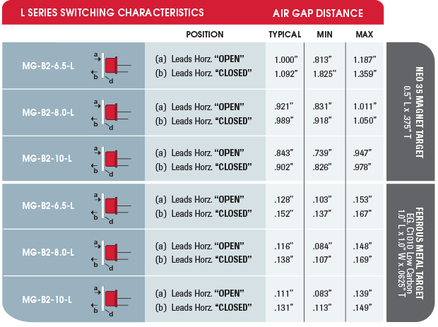 MAGNASPHERE L Series Switching Characteristics