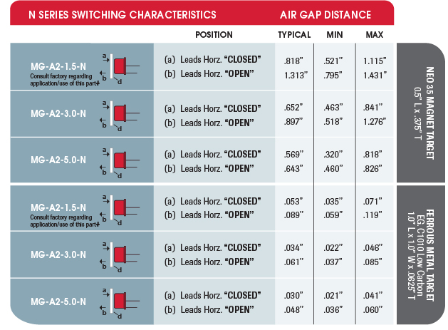 MAGNASPHERE N Series Switching Characteristics